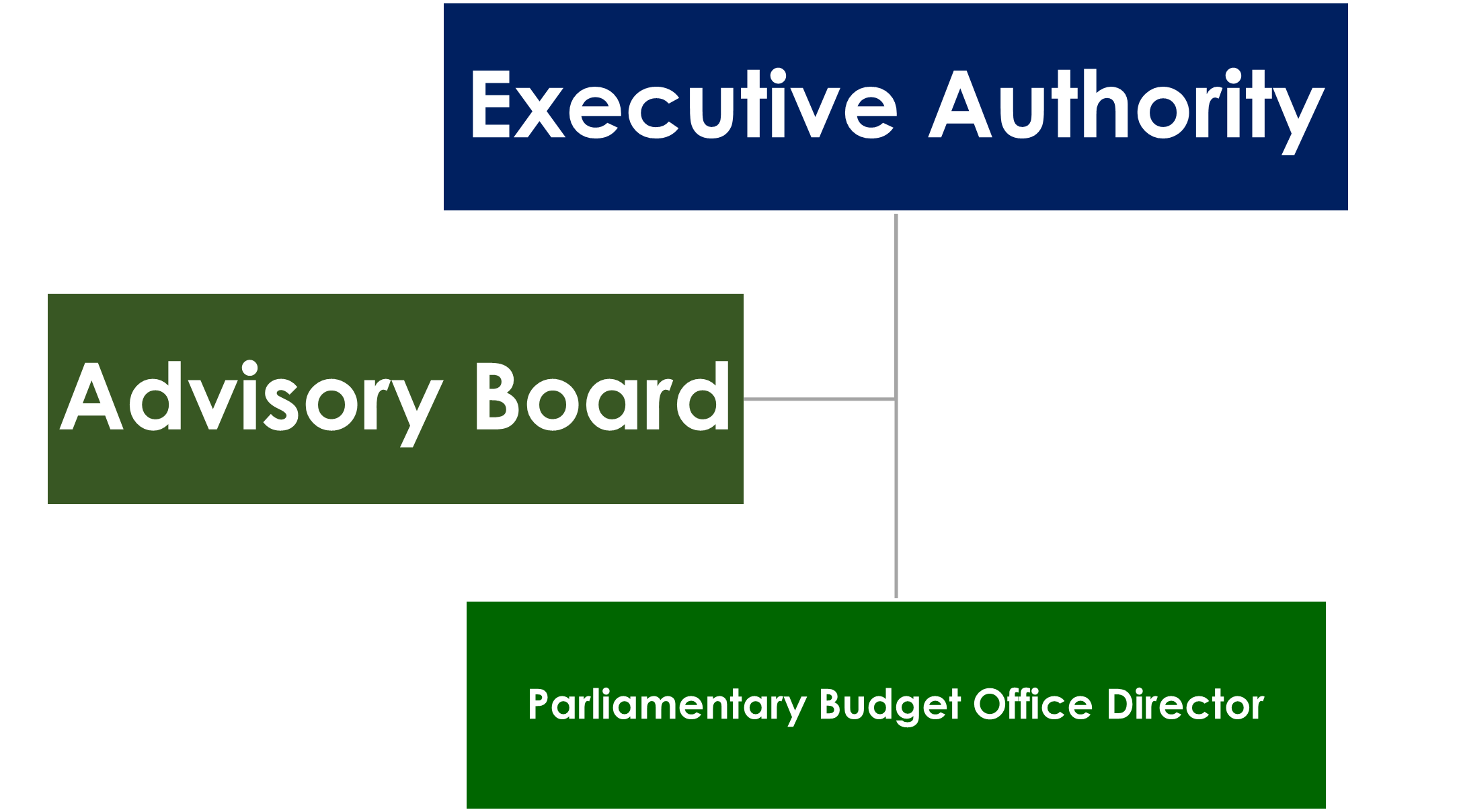 Governance Strucuture